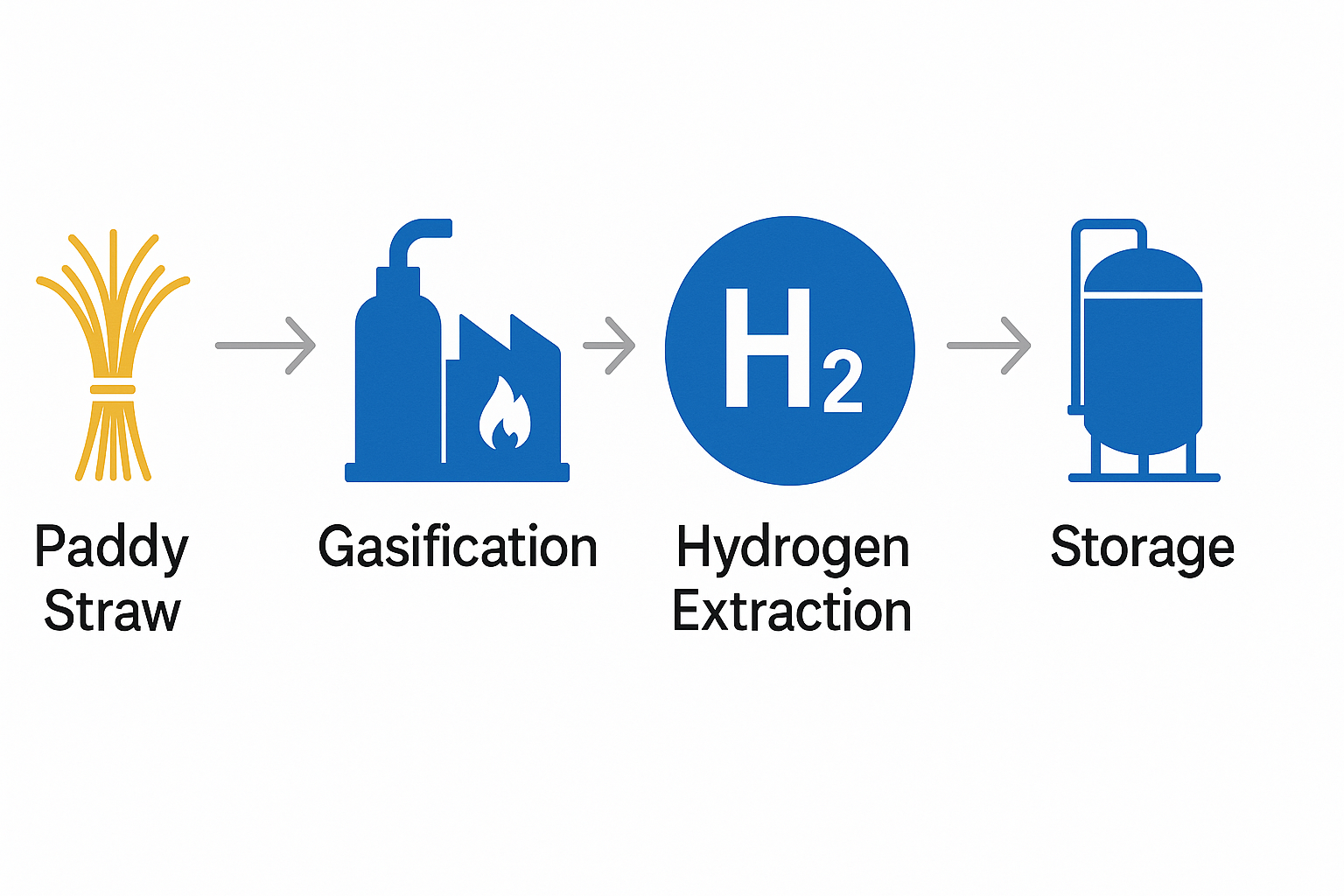 Green Hydrogen from Straw